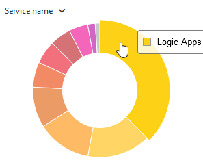 Screenshot Azure Cost analysis